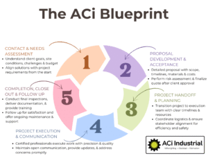 The ACi blueprint workflow diagram